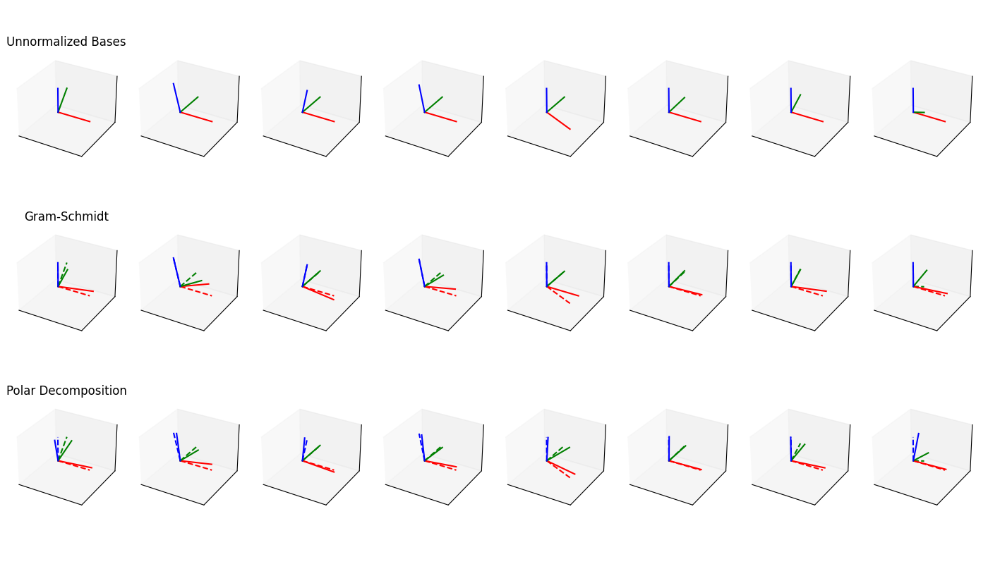 Unnormalized Bases, Gram-Schmidt, Polar Decomposition